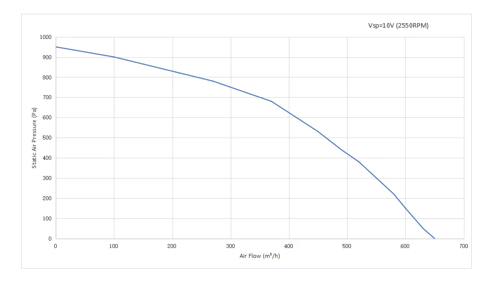 Performance Curve